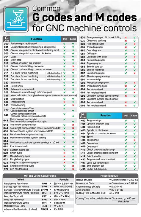 common g codes for cnc machines|g codes for cnc milling.